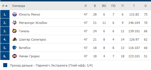 Турнирная таблица
