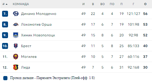 Турнирная таблица