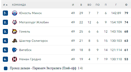 Турнирная таблица