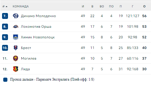 Турнирная таблица