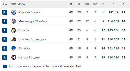 Турнирная таблица