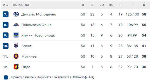 Турнирная таблица