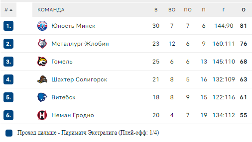 Турнирная таблица