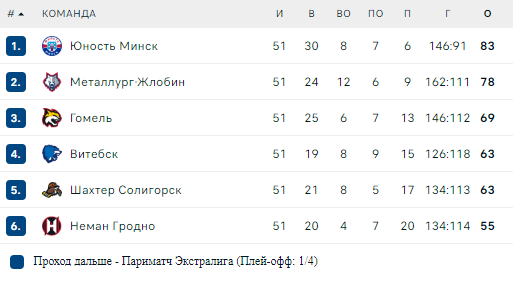 Турнирная таблица