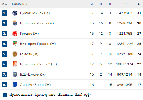 Турнирная таблица