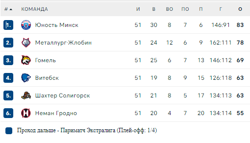 Турнирная таблица
