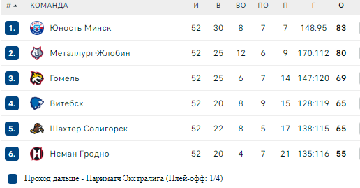 Турнирная таблица