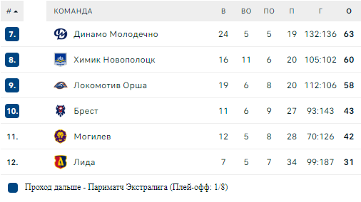Турнирная таблица