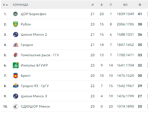 Турнирная таблица
