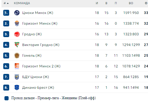 Турнирная таблица