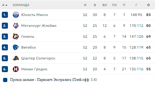 Турнирная таблица