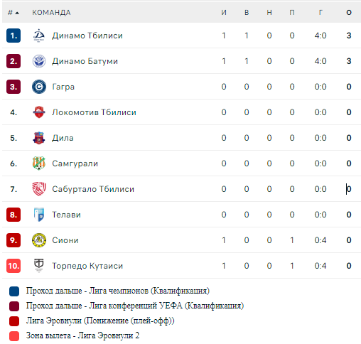 Турнирная таблица