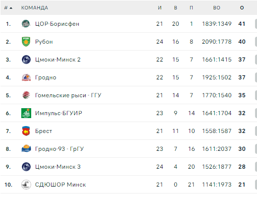 Турнирная таблица