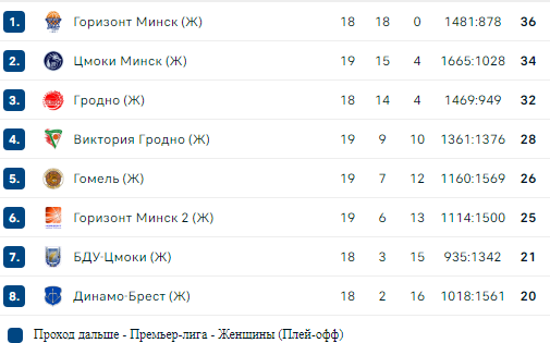 Турнирная таблица