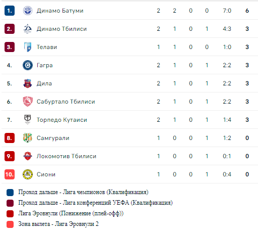 Турнирная таблица
