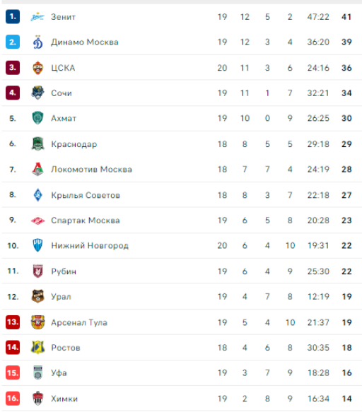 Турнирная таблица